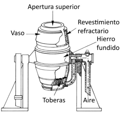 Convertidor de Bessemer