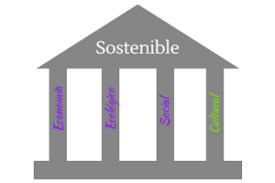Cultura como cuarto pilar del Desarrollo sustentable.