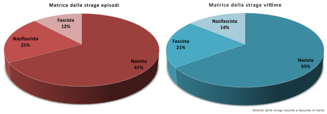 STRAGI NAZISTE E FASCISTE IN ITALIA