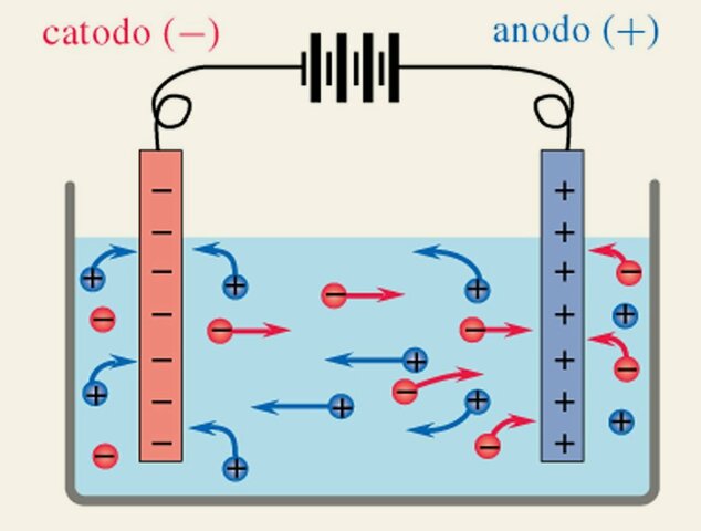 Electrolysis is discovered