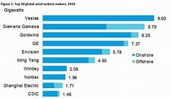 Principales empresas de turbinas eólicas.