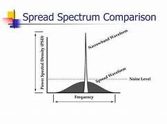 Spread spectrum.