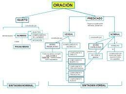 Profundización de conceptos dentro de la oración.