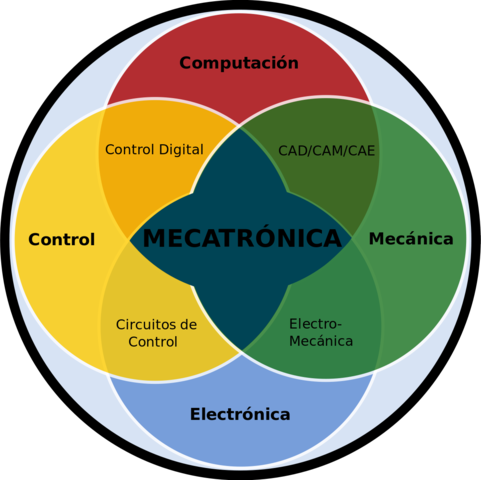Integración de la Mecatrónica.