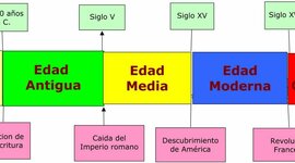 Timeline: Etapes de la història