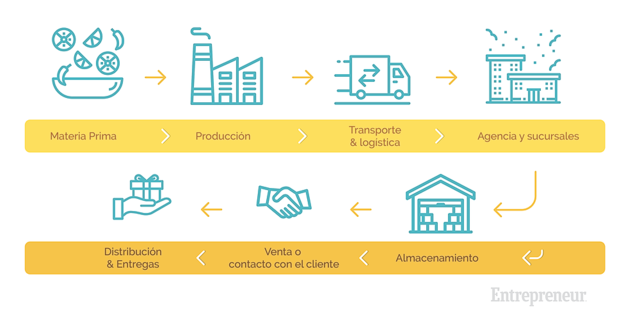 Modernización de Cadena de Suministros