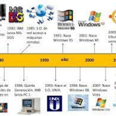 Timeline: GENERACIÓN DE LOS SISTEMAS OPERATIVOS
