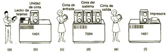 La segunda generación transistores y sistemas de procesamiento por lotes
