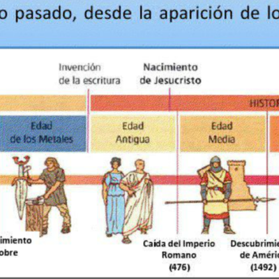 Timeline: Etapes de la historia
