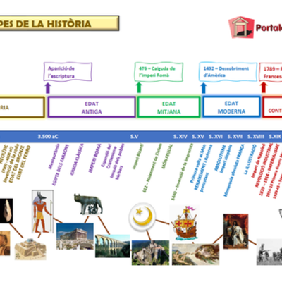 Timeline: Etapes de la història