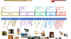 Timeline: Etapes de la història