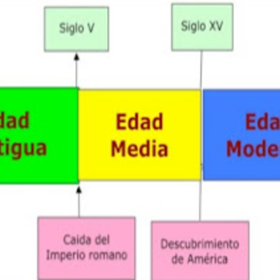 Timeline: Etapes del Temps