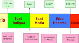 Timeline: Etapes del Temps