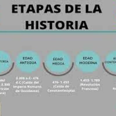 Timeline: Etapes de la història
