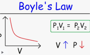 Boyle's Ideal Gas Law