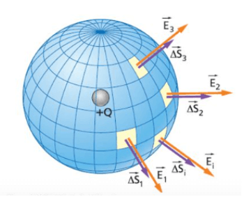IL FLUSSO DEL CAMPO ELETTRICO E L'ELABORAZIONE DEL TEOREMA: Gauss