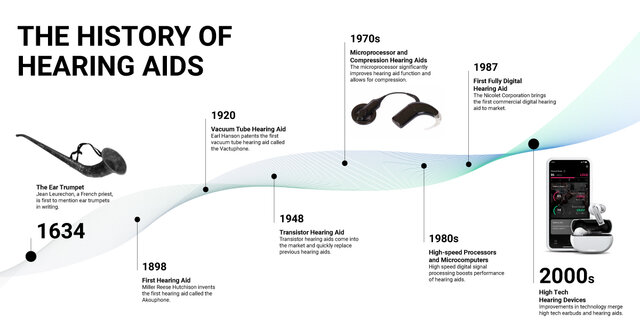 Hearing Aid Improvements