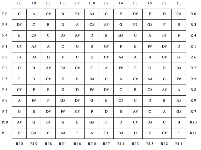 12 Tone Method (Serialism)