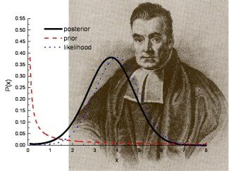 Thomas Bayes desarrolla el teorema de Bayes