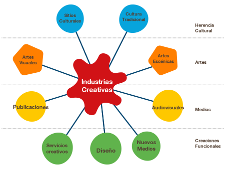 Primer informe sobre Industrias Creativas de ONU.