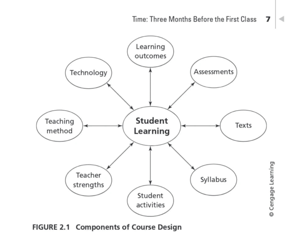 Develop objectives, goals and/or outcomes