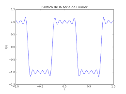 Fourier descubre cómo descomponer funciones periódicas en series trigonométricas convergentes