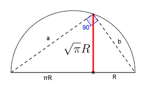 Lindemann demuestra que π es trascendental por lo que el círculo no puede ser cuadrado con regla y compás