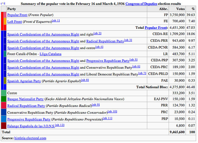 ¡El frente popular ganan la eleccione!