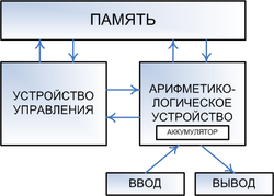 Джон фон Нейман, принципы архитектуры