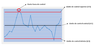 Shewhart presenta "Graficas de Control"
