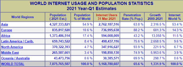 More than half of the world is connected.