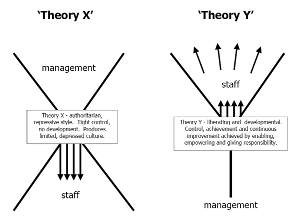 Theory X and Y