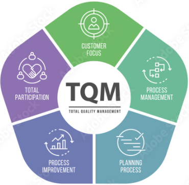 Total Quality Management Theory