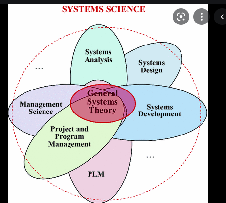 Systems Management Theory