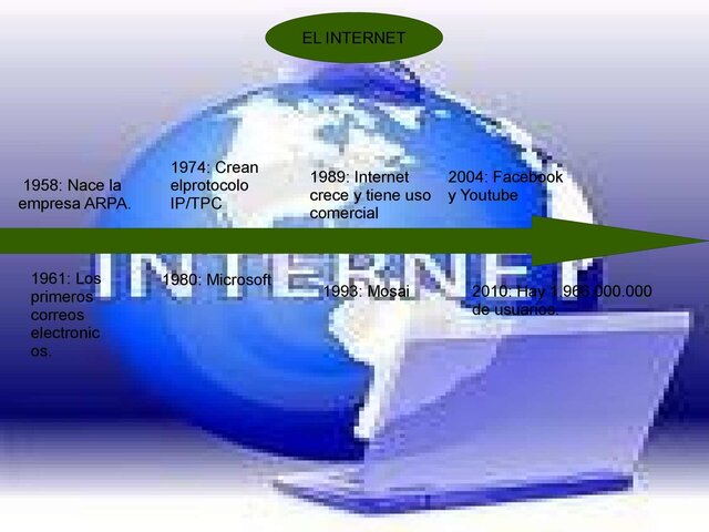 Nacimiento del Internet