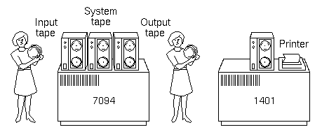 Sistema de tiempo compartido.