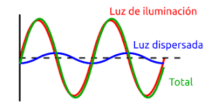Microscopio de contraste de fases