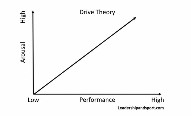Drive Theory
