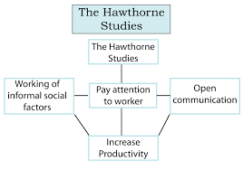 The Hawthorne Studies