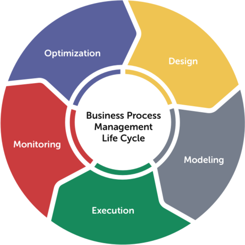 Business Process Management Theory