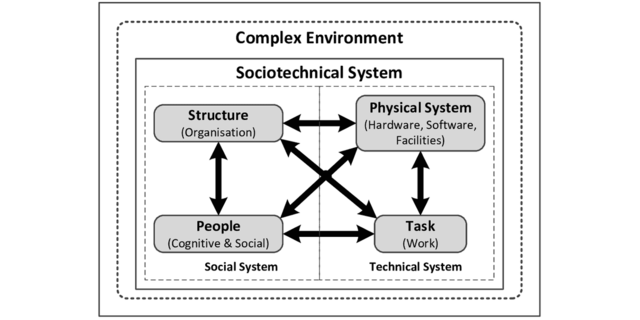 Sociotechnical Systems Theory