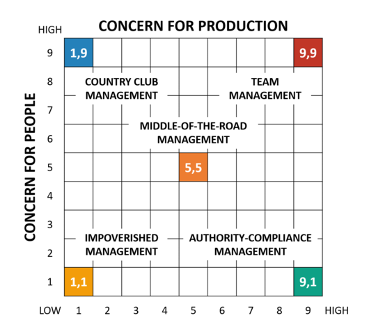 Management Grid