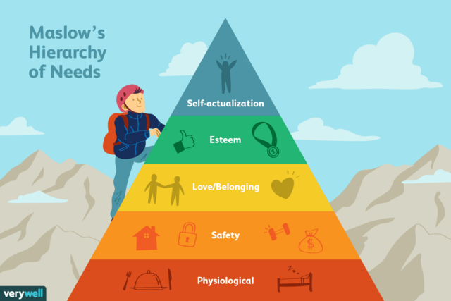 Maslow’s Hierarchy of Needs