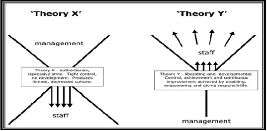 Theory X and Theory Y