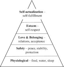 Theory of Human Motivation