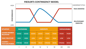 Fiedler Contingency Model