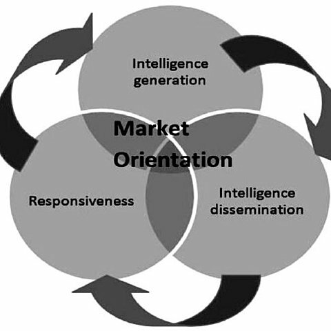 ORIENTACIÓN AL MERCADO 1990