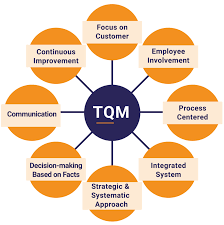 total quality management