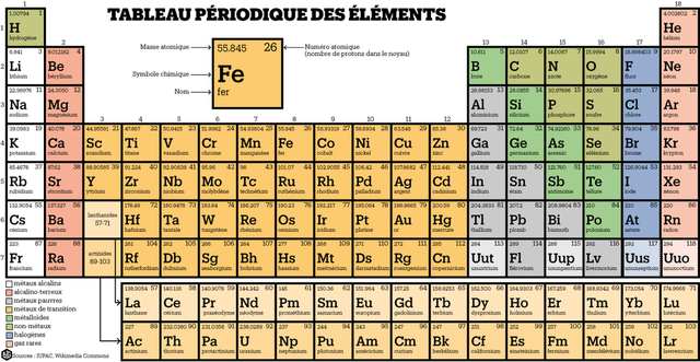Mendeleïev publishes the periodic table of elements