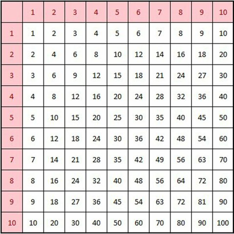 Las tablas de multiplicar